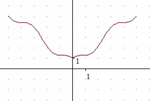 Побудувати графік функції y=|x|+cos⁡x
