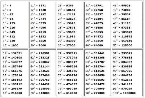 Составьте таблицу кубов чисел от 0 до 10