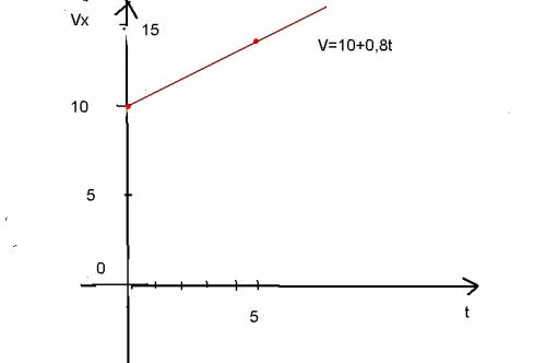 Движения четырех материальных точек заданы следующими уравнениями соответственно: x = 10t + 0,4t2 на
