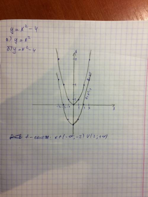 Постройте график функции y= при каких значения x функция принимает положительные значения.