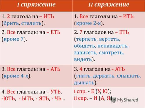 Ккакому спряжению относится слово затеили