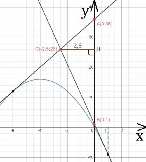 Кграфику функции f(x)=-8x-x^2 проведены две касательные в точках x1=-6 и x2=1. найдите площадь треуг