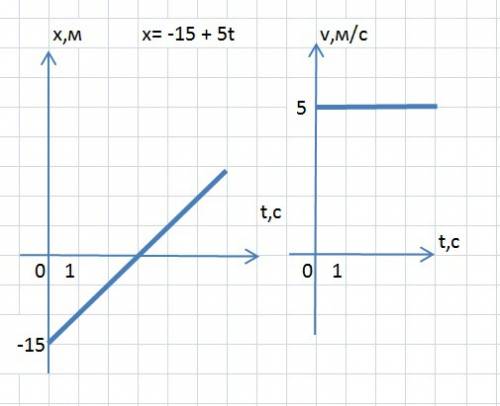 Уравнение движения тела: x= -15 + 5t; найти: xo, vx, координату через 4с, построить график зависимос