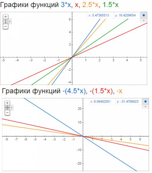 Постройте график прямой пропорциональности заданной формулой a)y=3x в)y=x д)y=2.5x б)y= -1.5x г) y=