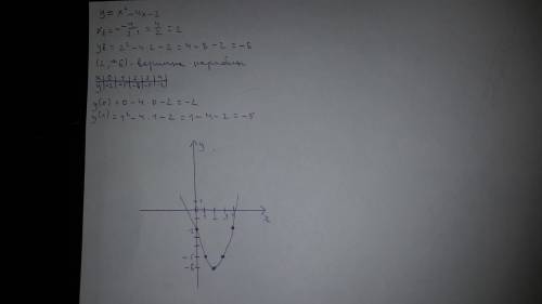 Используя простейшие преобразования, постройте график функции у=x^2-4x-2
