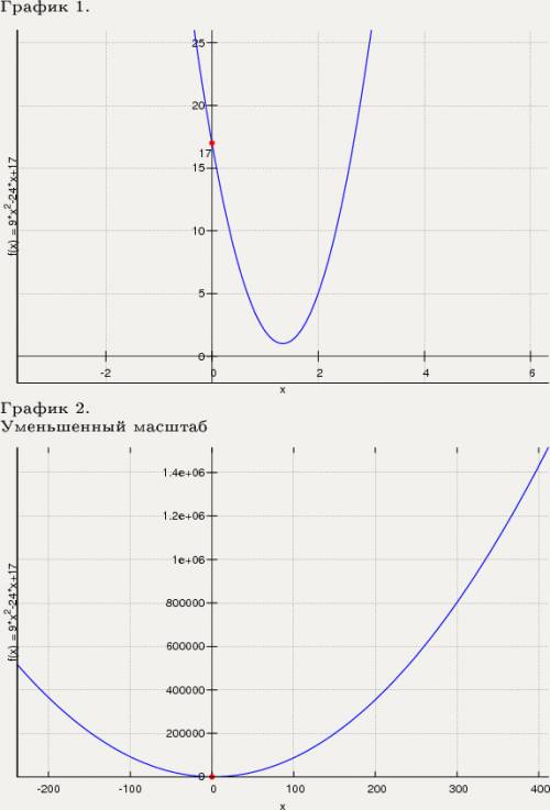 Используя простейшие преобразования, постройте график функции y=9x^2-24x+17