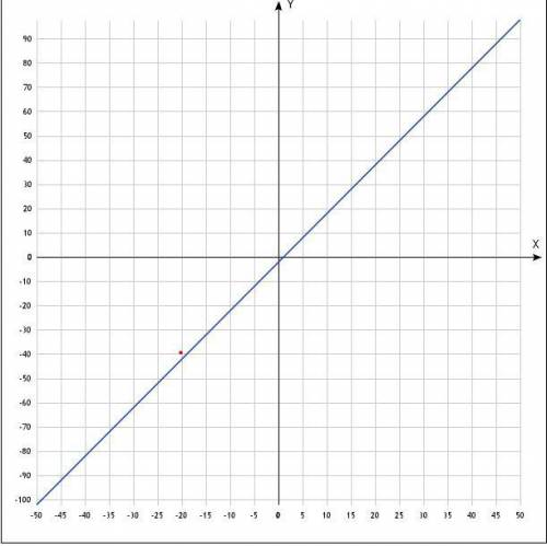 Изобразите график функции у=2х-2. проходит ли график функции через точку м (-20; -40) ?