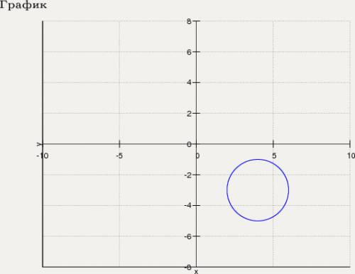 X^2+y^2-8x+6y+21=0 решите и нарисуйте график