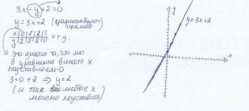 Постройте график уравнения 3x-y+2=0! нужно подробное решение ! заранее ! )