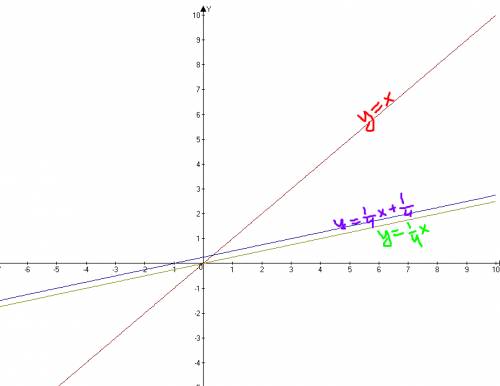 50 составьте график линейной функции в соответствующей системе координат: а) у= 1/4х+1/4(это дроби)