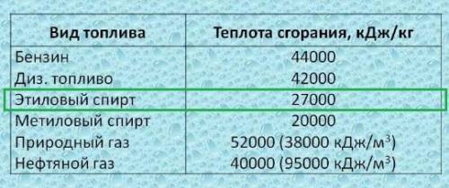 Определите удельную теплоту сгорания этилового спирта,если известно,чтопри полном сгорании его массы