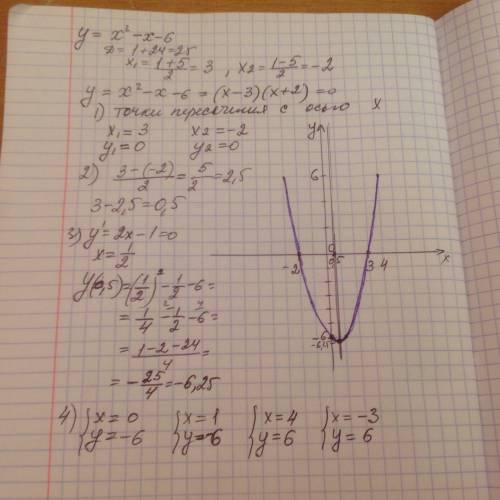 Постройте график функции y= - x - 6 ,пользуясь следующим планом: 1) вычислите координаты точек перес