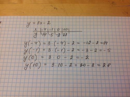 Найдите значение функции, заданной формулой y=3x-2 для значений аргумента равных -4 -1 0 10