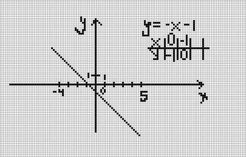 Найдите наименьшее и наибольшее значение линейной функции y=-x-1 на промежутке (-4 и 5) решите
