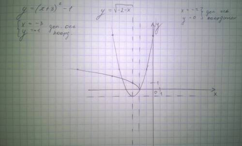 Начертите график функций y=(x+3)^2-1 и корень-2-х