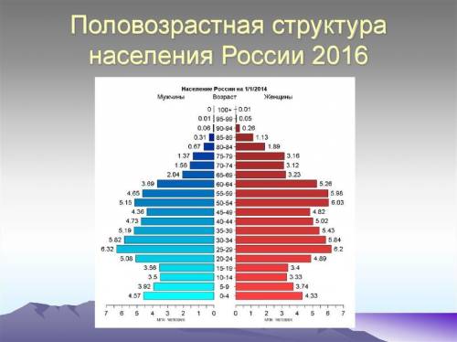 6.назовите особенности половозрастной структуры населения россии. 9. на основании анализа половозрас