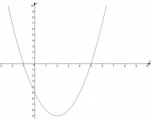 Построить график функции игрек равно икс квадрат минус 4 икс минус 5 найти с графика: а)значения y п