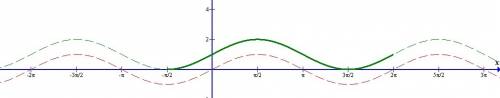 Изобразить схематически график функции y=sinx+1 на отрезке [-п/2; 2п] (можно рисунок)