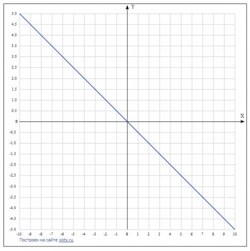 Постройте график функции у=-0,5х ; найдите координаты точки пересечения этого графика с прямой у=-1