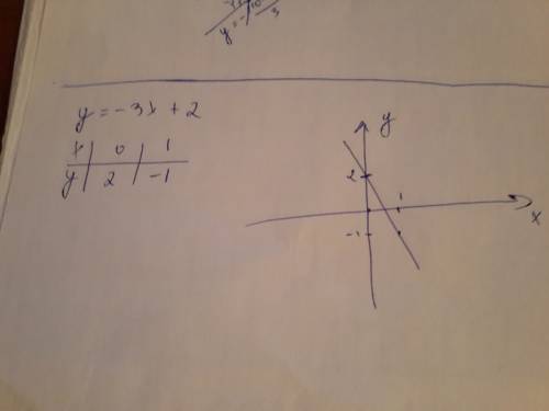 Решить график функции y=-3x+2 x=0 !