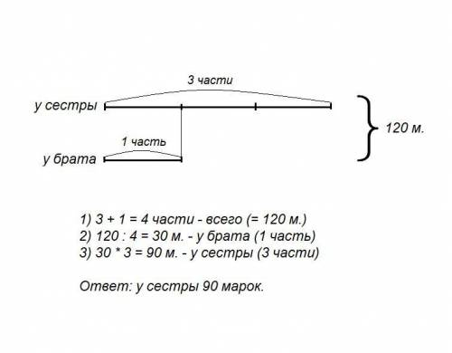 Усёстры в 3 раза больше марок,чем у брата, а всего у них 120 марок. сколько марок у сёстры. ,не уров