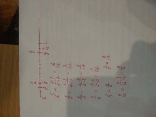 Отметь на числовом луче дроби 1/6, 1/4, 2/3, 4/6, 3/12, 9/12 ( e=12 клеток). какие из этих дробей ра