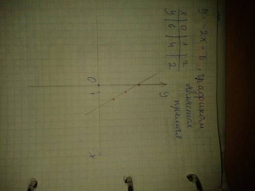 Мне нужно построить график функции y=-2x+6