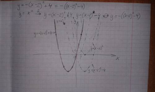 Постройте таблицу графика функций у= -(х-2)2(степень)+4