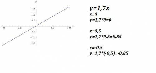 Покажите схематически,как расположен график функции,заданной формулой: а) y=1,7x; б) y=-3,1x