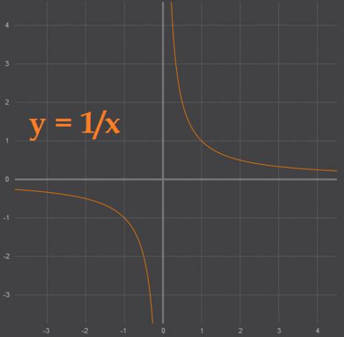 Постройте график функции заданной формулой . а) y=1/x. б) y=-1/x