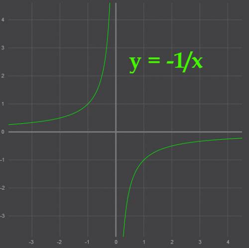Постройте график функции заданной формулой . а) y=1/x. б) y=-1/x