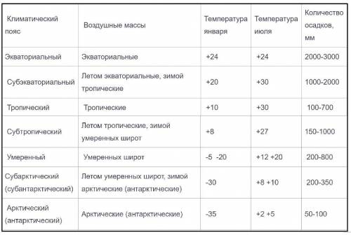 Составить таблицу,, климатические пояса земли