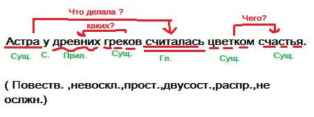 Астра у древних греков считалась цветком счастья синтаксический_разбор