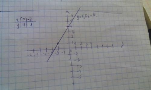 Начертите график линейной функции у=1,5х+4