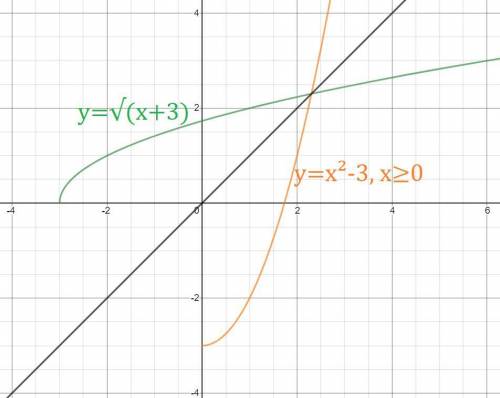 Найдите функцию, обратную функции y=корень x+3