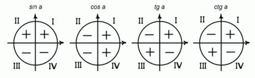 Имеется : вычислить значение остальных тригонометрических функций, если известно значение cosa = 0,6