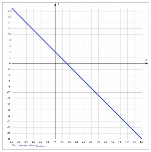 №1. постройте график уравнения 5х + у – 4 = 0. принадлежит ли ему точка с(- 1,2; - 10)?