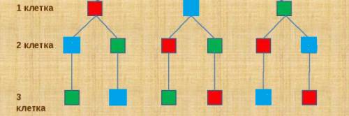 Сколько вариантов раскраски трёх клеток тремя цветами (красным, синим, зеленым) существует?