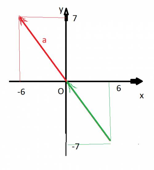 Вектор а имеет координаты (-6; 7). найдите координаты всех точек к если известно что ко= а где точка
