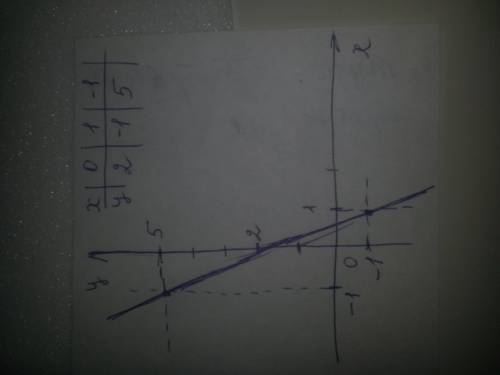 Нужно заполнить таблицу и построить график линейной функции! y= -3x+2, x 0 1 -1, y вопрос: чему раве