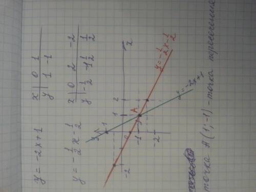 Решить ! 1. постройте графики функций y= -2x + 1 и y= - 1/2x - 1/2 и найдите координаты точки пересе