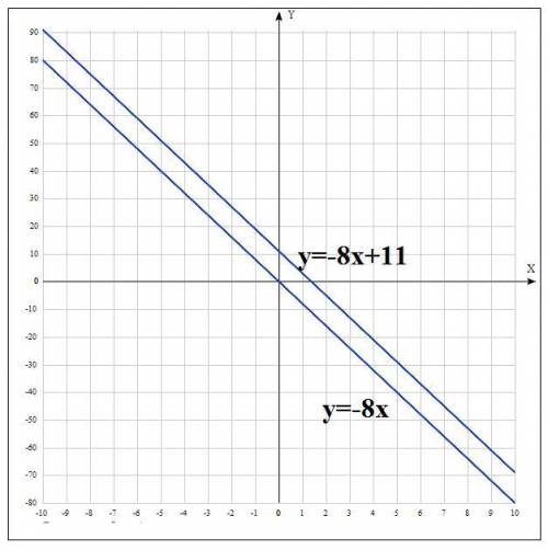 Задайте формулой линейную функцию график которой параллелен прямой игрек равен минус 8 икс плюс 11 п