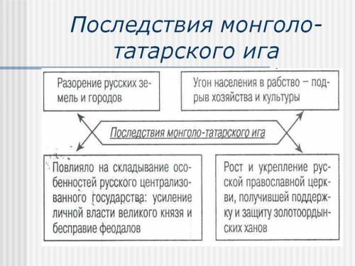 Таблица последствия монголо-татарского ига