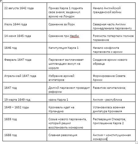 Коротко по материалам параграфа заполните таблицу ,, события революции xvii в '' дата события его зн