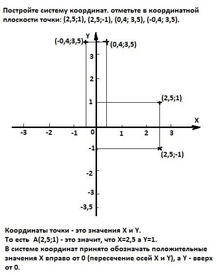 Постройте систему координат. отметьте в координатной плоскости точки: (2,5; 1), (2,5; -1), (0,4; 3,5