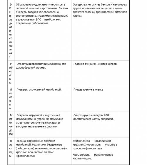 Таблицу по биологии за 9 класс часть клетки,особенности строения ,функции.)
