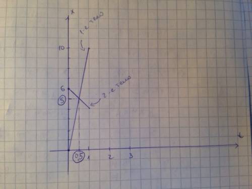 Решить. даны уравнения движения двух тел: x1=10t x2=6-2t постройте графики движения этих тел и опред