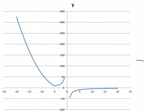 Постройте график функции у={х^2+4х+4,если х≥-5 -45/х,если х< -5 и определите, при каких значаения