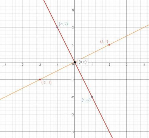 Решите графически систему уравнений. y=-2x x-2y=0