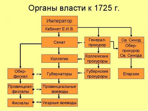 Нарисуйте схему россии к 1725 году.